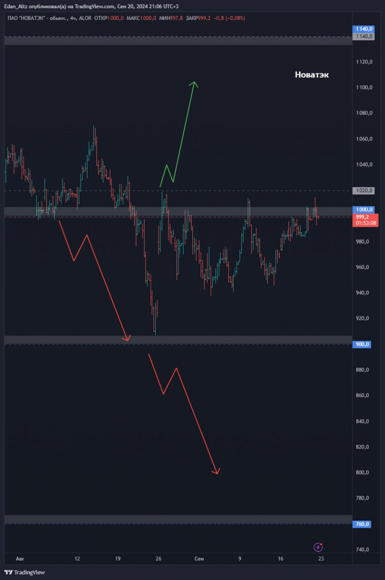 Топ 11 акций на 4 квартал 2024! Прогноз по Новатэк, Полюс, ВКонтакте и др Топ 11 акций на 4 квартал 2024! Прогноз по Новатэк, Полюс, ВКонтакте и др