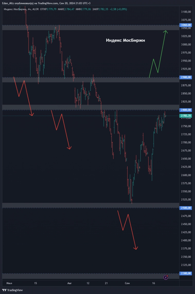 Топ 11 акций на 4 квартал 2024! Прогноз по Новатэк, Полюс, ВКонтакте и др Топ 11 акций на 4 квартал 2024! Прогноз по Новатэк, Полюс, ВКонтакте и др
