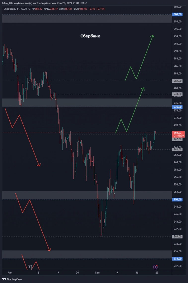 Топ 11 акций на 4 квартал 2024! Прогноз по Новатэк, Полюс, ВКонтакте и др Топ 11 акций на 4 квартал 2024! Прогноз по Новатэк, Полюс, ВКонтакте и др