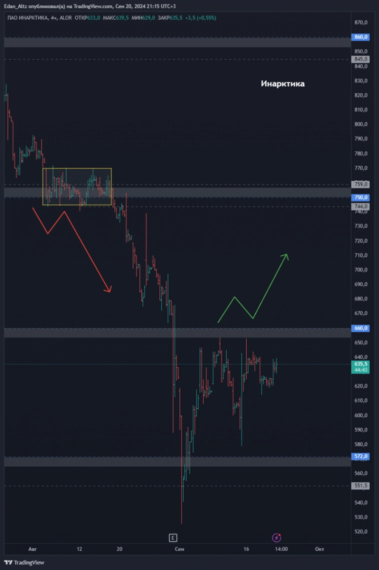 Топ 11 акций на 4 квартал 2024! Прогноз по Новатэк, Полюс, ВКонтакте и др Топ 11 акций на 4 квартал 2024! Прогноз по Новатэк, Полюс, ВКонтакте и др