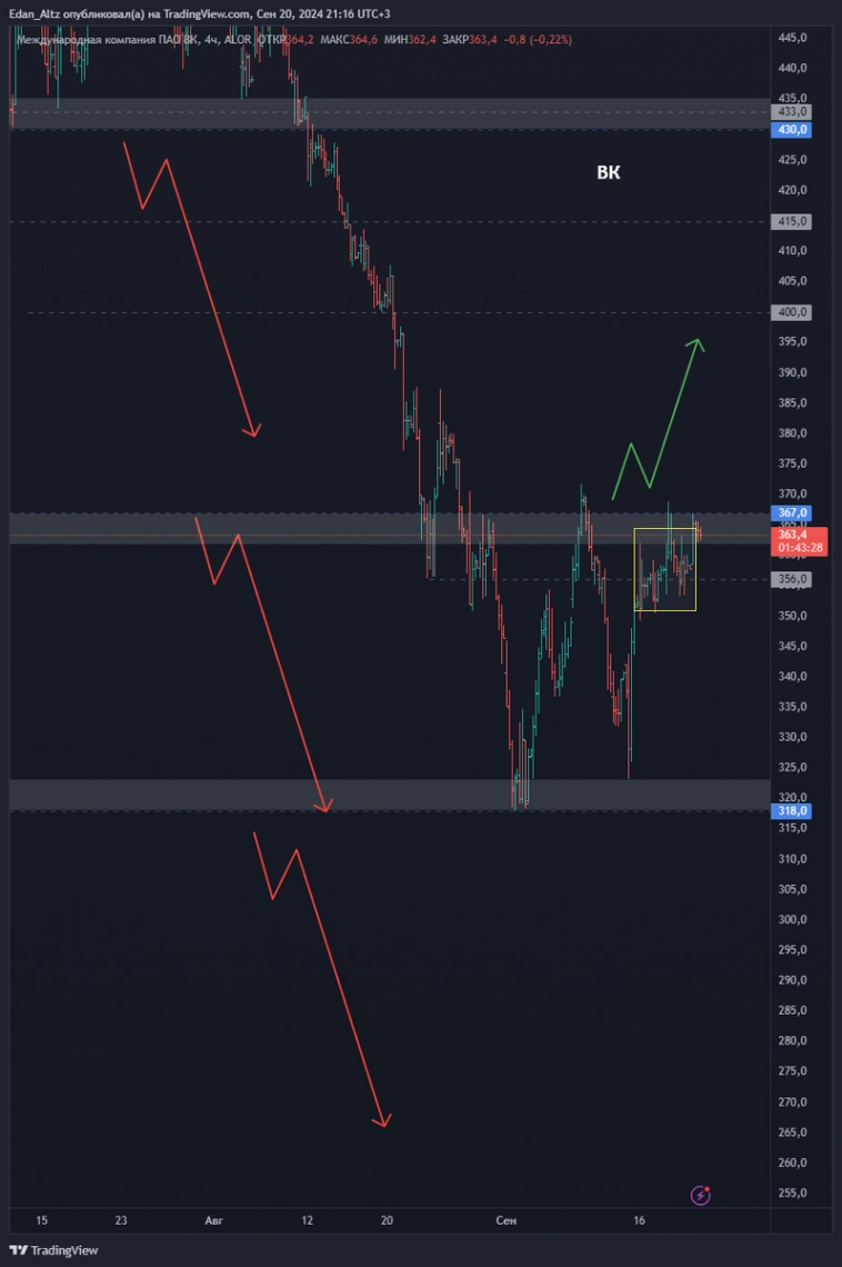 Топ 11 акций на 4 квартал 2024! Прогноз по Новатэк, Полюс, ВКонтакте и др Топ 11 акций на 4 квартал 2024! Прогноз по Новатэк, Полюс, ВКонтакте и др