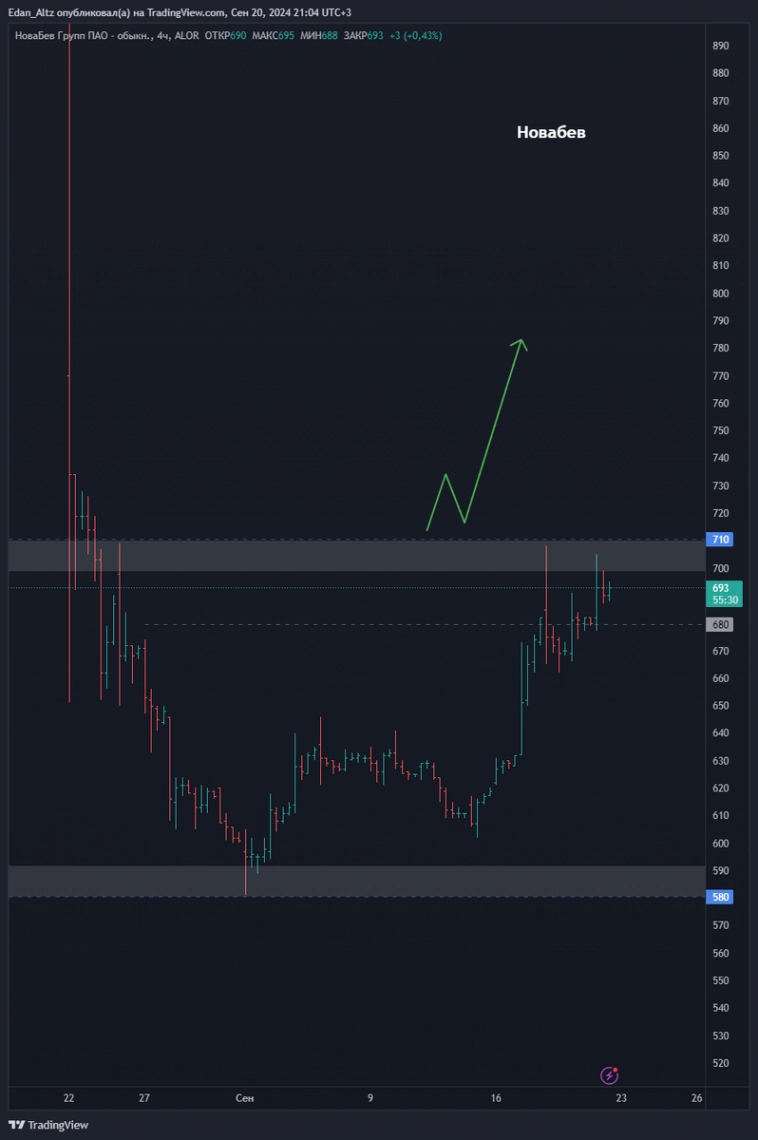 Топ 11 акций на 4 квартал 2024! Прогноз по Новатэк, Полюс, ВКонтакте и др Топ 11 акций на 4 квартал 2024! Прогноз по Новатэк, Полюс, ВКонтакте и др