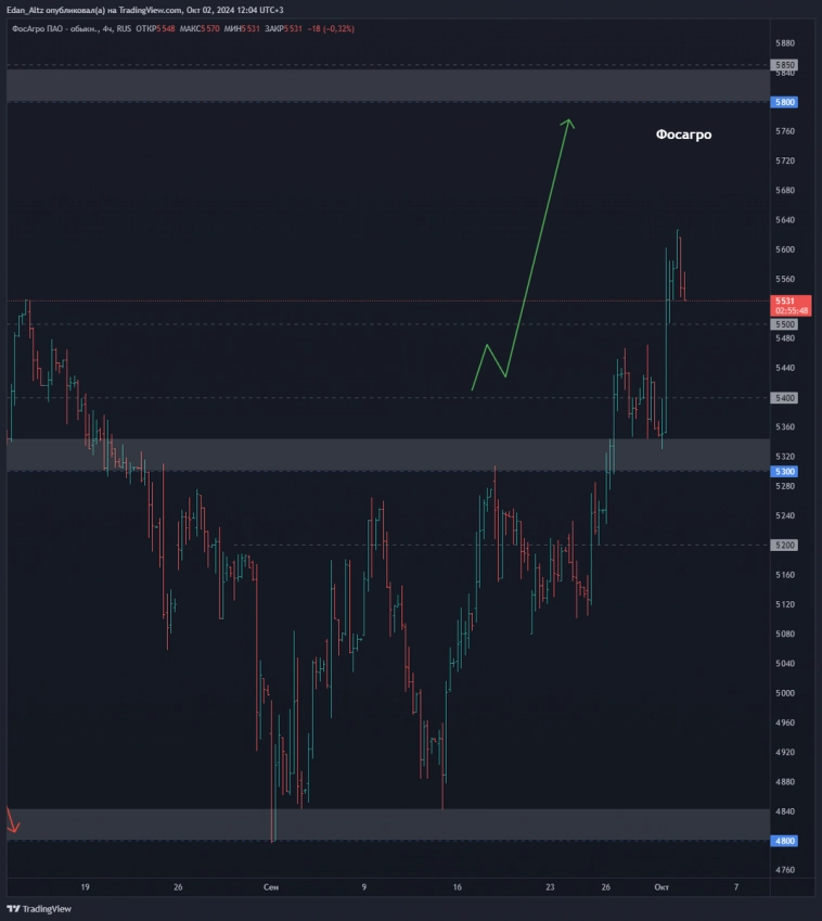 Акции #Фосагро #PHOR – пора покупать? #миниобзор