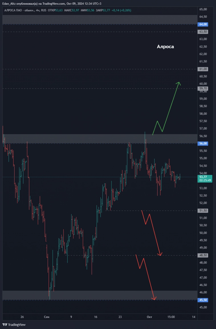 Акции #Алроса #ALRS – какие перспективы? #миниобзор