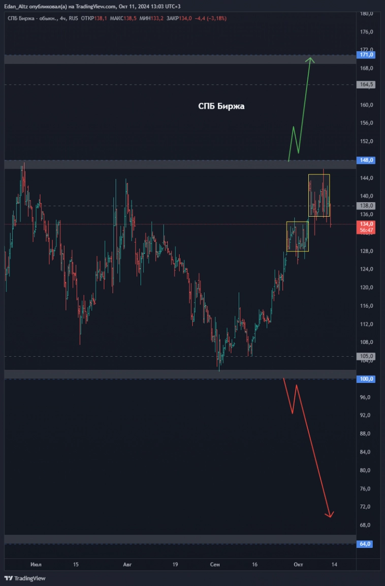 Акции #СПБ Биржа #SPBE – пора покупать? #миниобзор
