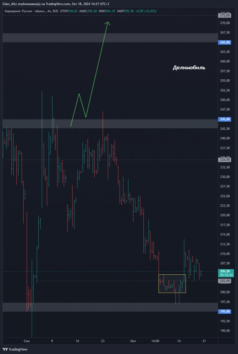 Акции #Делимобиль #DELI – спекулятивная идея #миниобзор