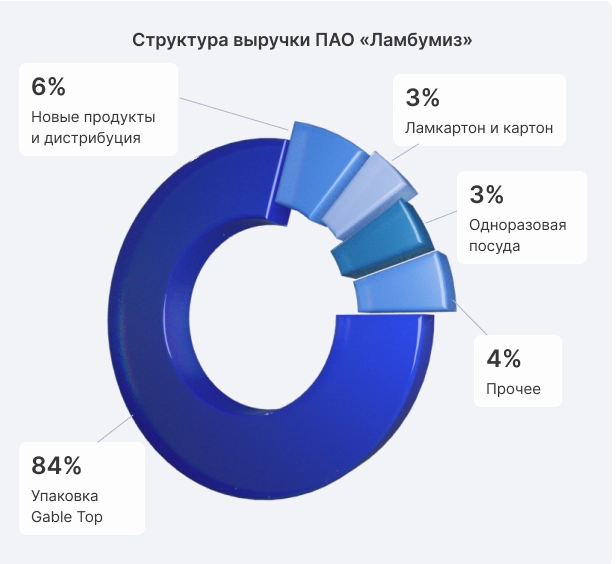 Ламбумиз на размещении — новое IPO на Мосбирже. Стоит ли участвовать?