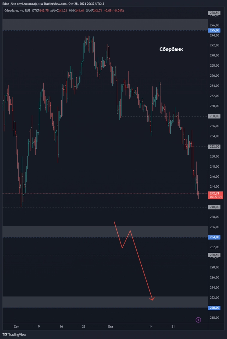Утренний обзор акций: Газпром, Сбербанк, Норникель и ММК