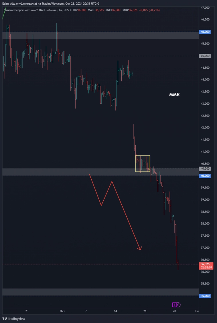 Утренний обзор акций: Газпром, Сбербанк, Норникель и ММК