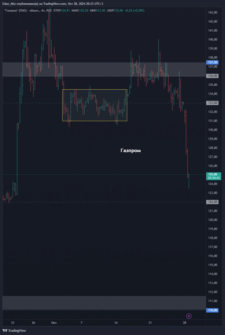 Утренний обзор акций: Газпром, Сбербанк, Норникель и ММК