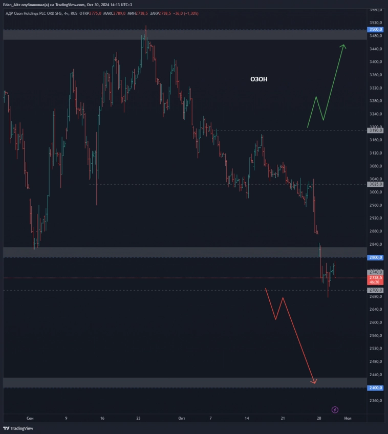 Акции #Озон #OZON – на распутье #миниобзор