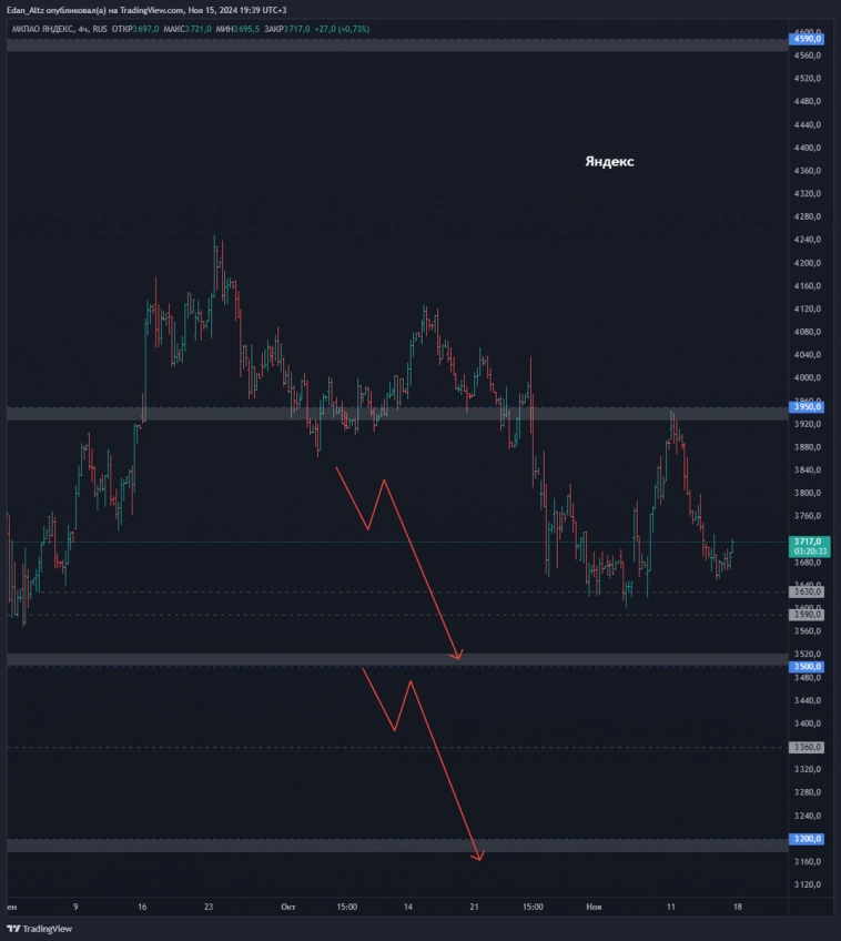 15 акций, обзор и прогноз по Сбербанк, Лукойл, Газпром и др