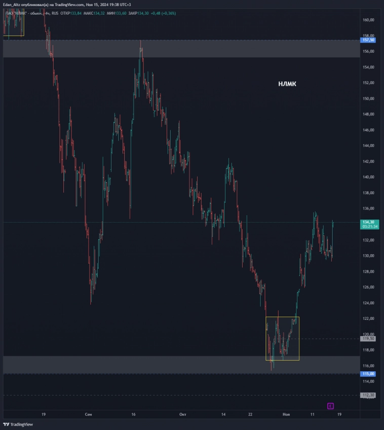 15 акций, обзор и прогноз по Сбербанк, Лукойл, Газпром и др