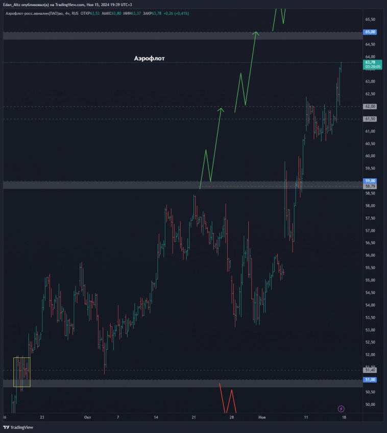 15 акций, обзор и прогноз по Сбербанк, Лукойл, Газпром и др