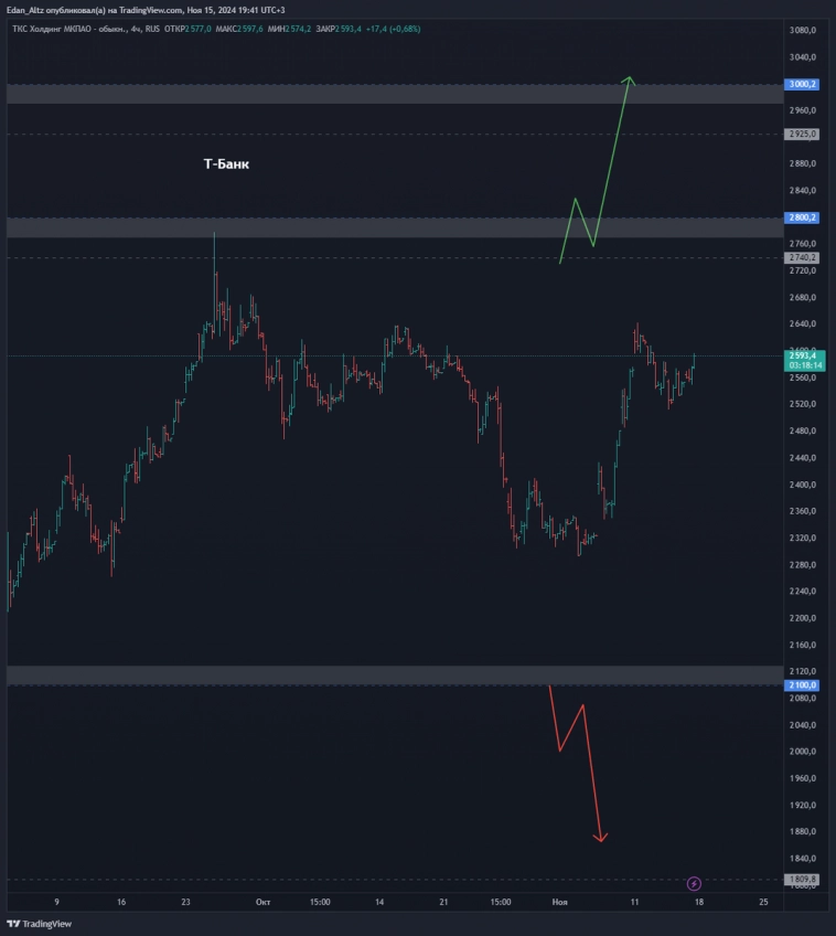 15 акций, обзор и прогноз по Сбербанк, Лукойл, Газпром и др