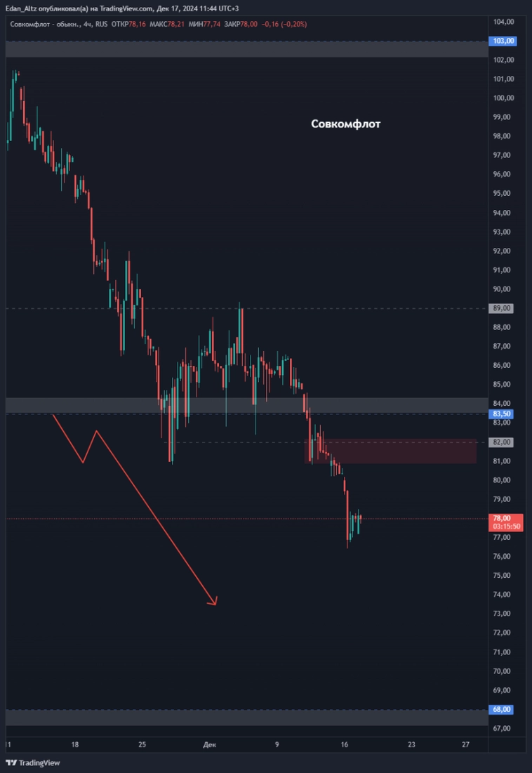 Акции #Совкомфлот #FLOT – точка входа и цели движения вниз #миниобзор Акции #Совкомфлот #FLOT – точка входа и цели движения вниз #миниобзор