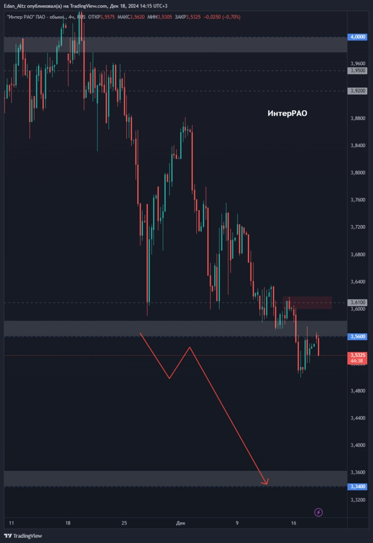 Акции #ИнтерРАО #IRAO – точка входа и цели движения #миниобзор