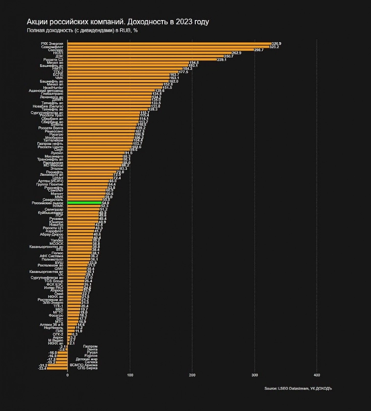 Расписание торговли. Доходность российских компаний.