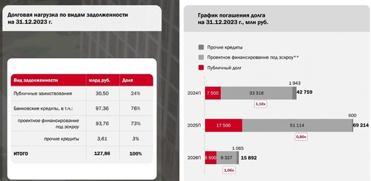 Новое размещение облигаций Сэтл групп.