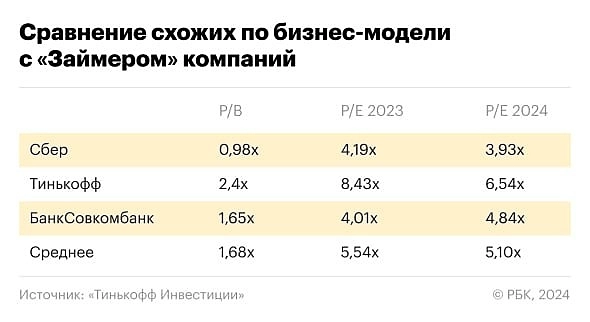 ​💡IPO Займер.