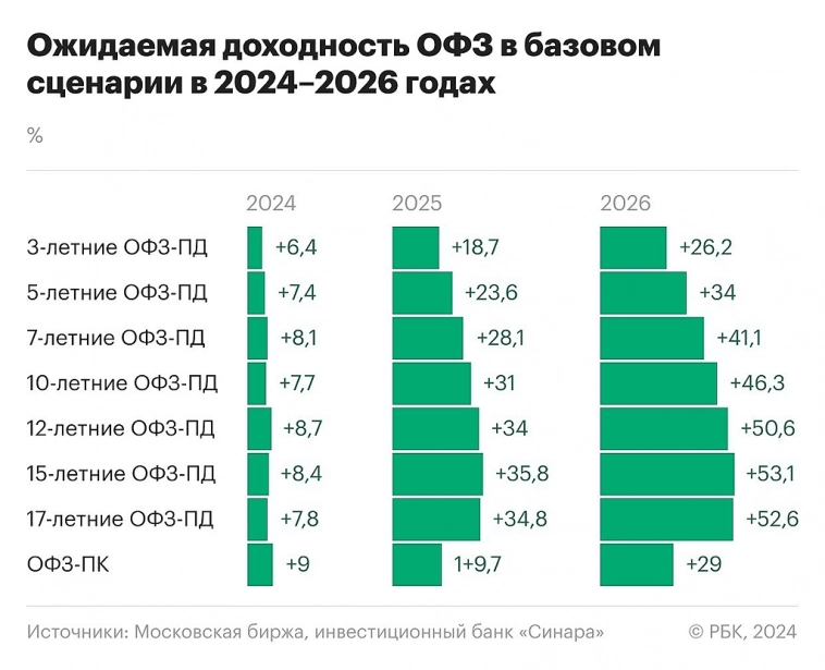 Ключевая ставка и доходность ОФЗ.