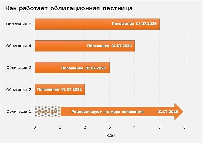 Лестница облигаций.
