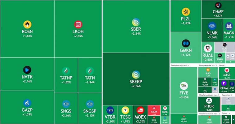 Индекс Мосбиржи растет на 2,5% Индекс Мосбиржи растет на 2,5%