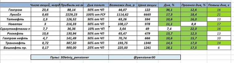 Прогноз по дивидендам. Нефтегазовый сектор.