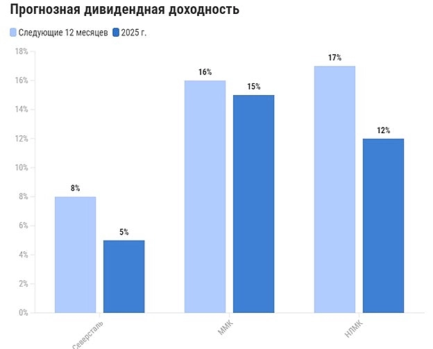 Металлурги. НЛМК. ММК. Северсталь.