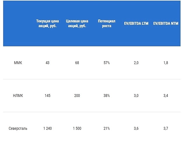 Металлурги. НЛМК. ММК. Северсталь.