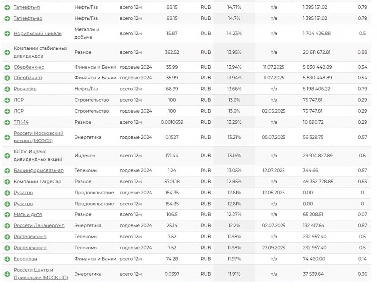 Будущие дивиденды.