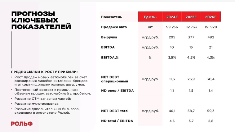 Рольф. Новое размещение облигаций.