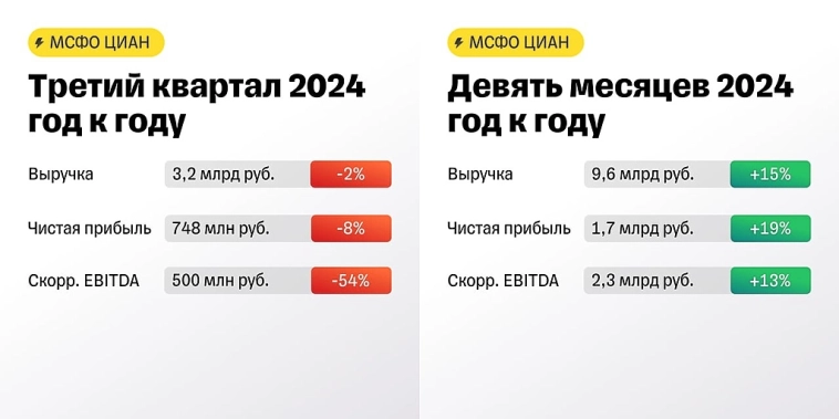 Новости: Озон, Элемент. Отчет Циан.