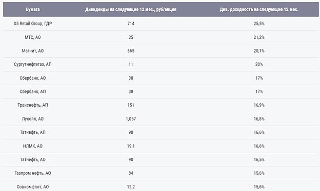 Будущие дивиденды.