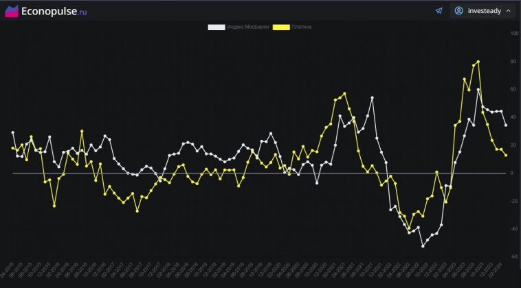 график изменения цены Платины и показателя индекса IMOEX