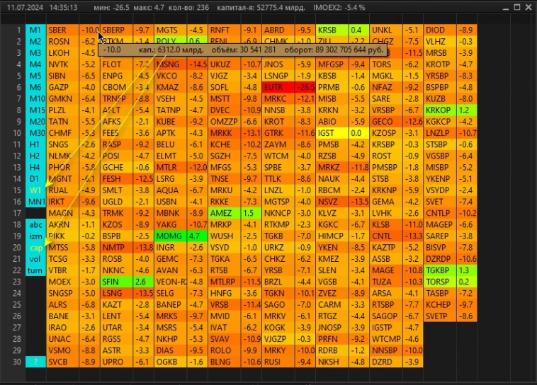 Автоматизированная тепловая карта рынка: скрипт Lua для QUIK