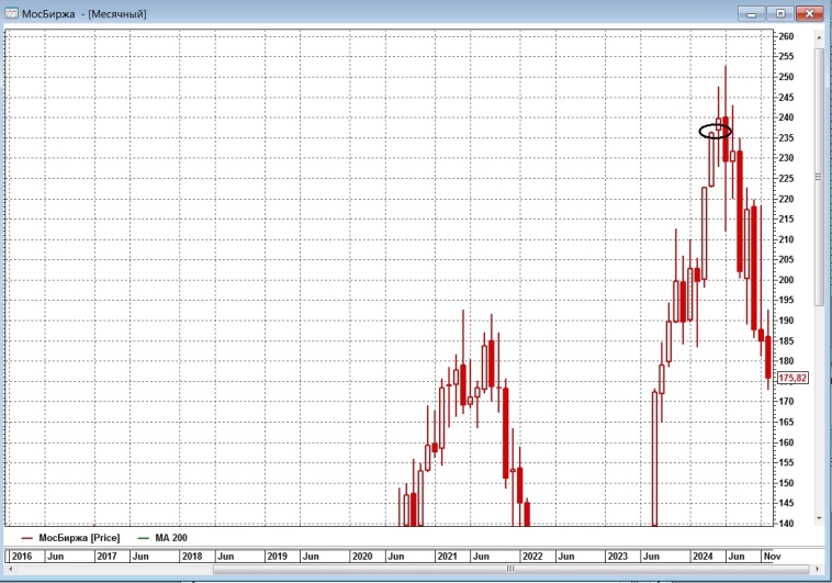 Мосбиржа  - фаворит?