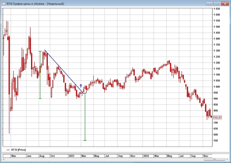 IMOEX  &  RTSI. С Наступающим Новым Годом, товарищи!!