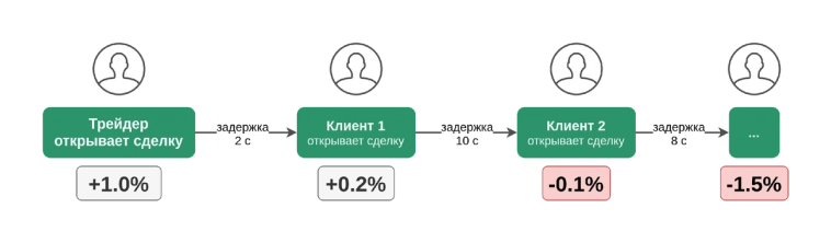Копитрейдинг или алгоритмическая торговля: что выбрать для торговли криптовалютой на Binance и Bybit?