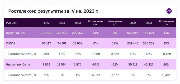 «Ростелеком» опубликовал финансовые результаты за IV кв. 2023 г. В рамках ожиданий, но что будет дальше?