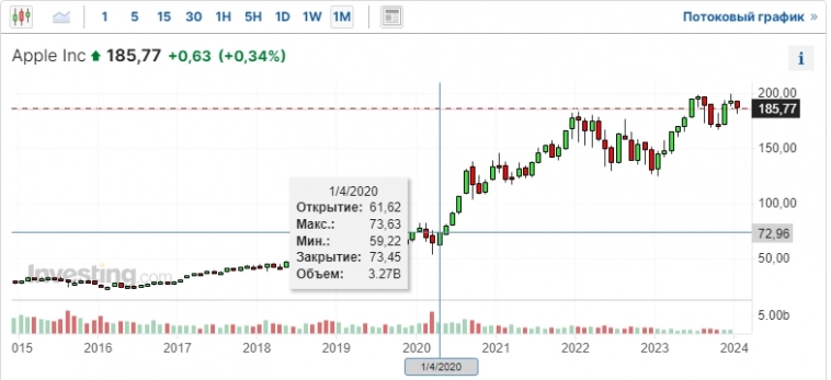 Знания не дают гарантии на доход в инвестициях и спекуляциях. Это база