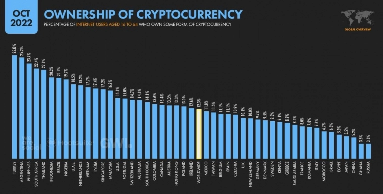  % населения (16-64 года) по странам у кого есть крипта % населения (16-64 года) по странам у кого есть крипта