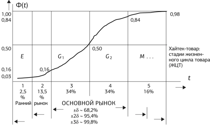 Накопительная кривая реализации новых технологий Накопительная кривая реализации новых технологий