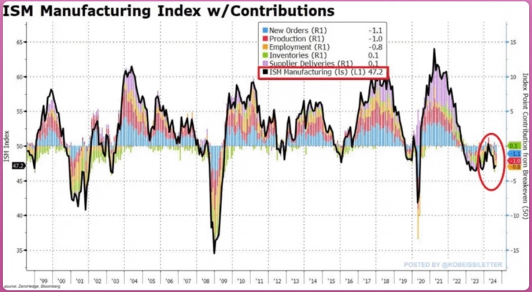 U.S. ISM Manufacturing Index&nbsp;Значение 50 = 0. Выше 50 = расширение, ниже 50 = сокращение