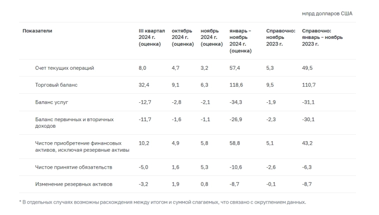 Торговый баланс в ноябре ёкнулся в 1,5 раза