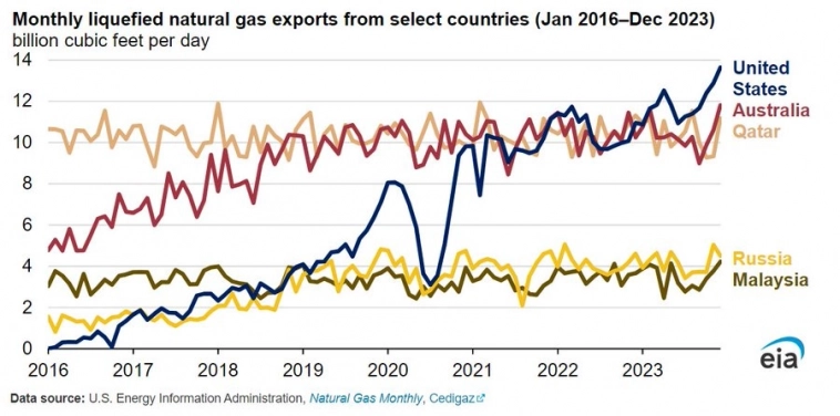 В 2023 году Соединённые Штаты экспортировали больше сжиженного газа, чем любая другая страна.