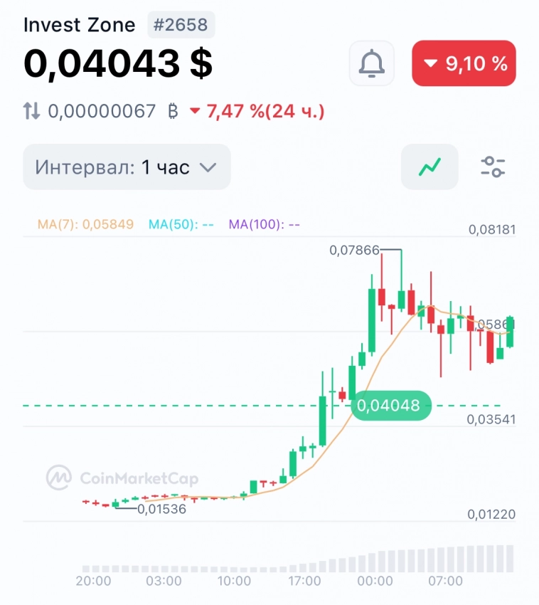 Один из самых интересных токенов принес более 550%. Вывели тело вложения, остальное оставлено дальше расти (ну или падать)