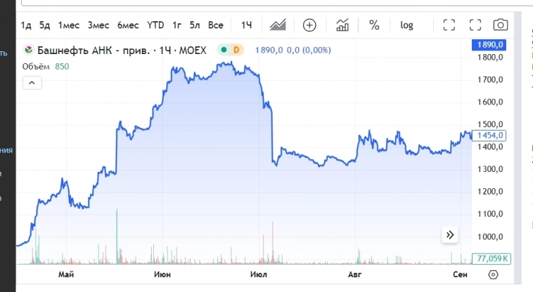 Ищем закономерности в префах Башнефти....