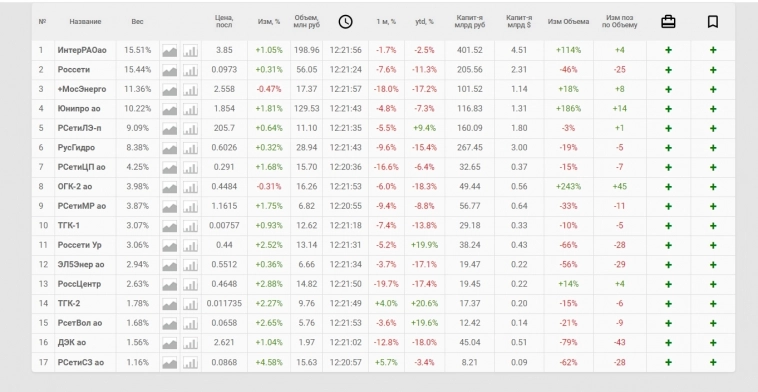 Обзор индекса "электроэнергетика" (MOEXEU) ... Обзор индекса "электроэнергетика" (MOEXEU) ...