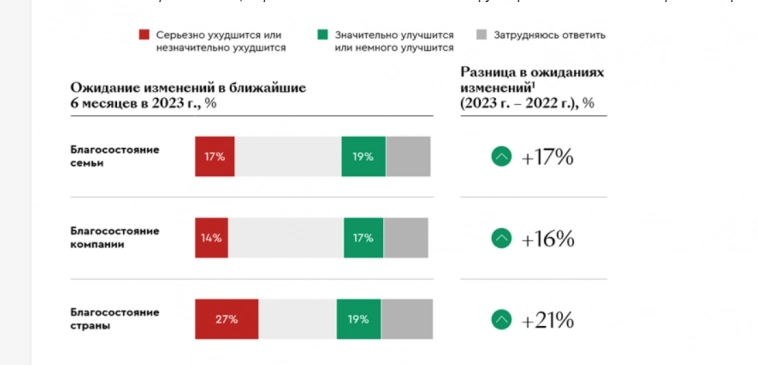 За прошедший год ожидания россиян относительно повышения благосостояния стали значительно выше!!!.... За прошедший год ожидания россиян относительно повышения благосостояния стали значительно выше!!!....